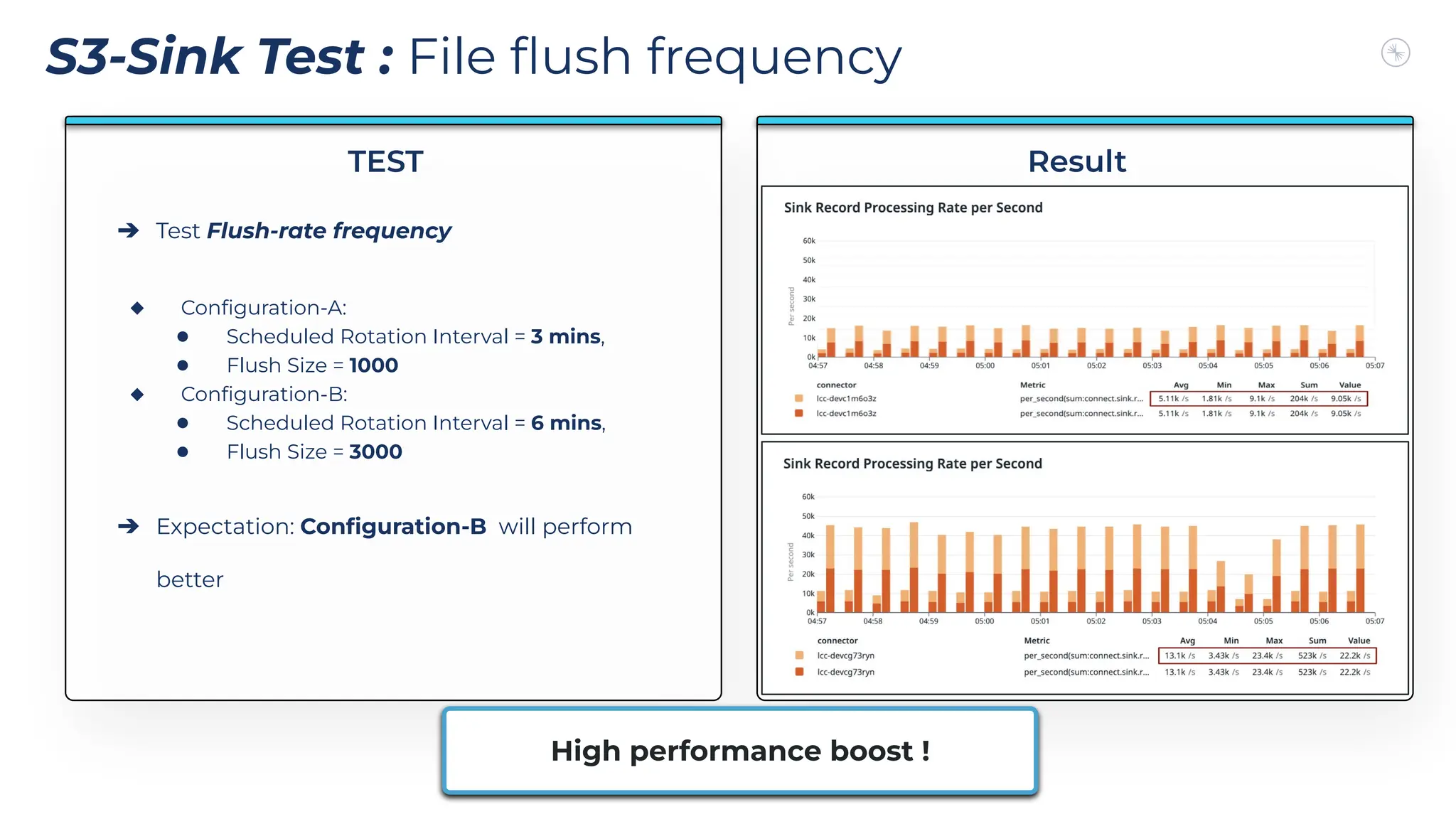 S3-Sink Test : File ﬂush frequency
Result
➔ Test Flush-rate frequency
◆ Conﬁguration-A:
● Scheduled Rotation Interval = 3 mins,
● Flush Size = 1000
◆ Conﬁguration-B:
● Scheduled Rotation Interval = 6 mins,
● Flush Size = 3000
➔ Expectation: Conﬁguration-B will perform
better
TEST
High performance boost !
 