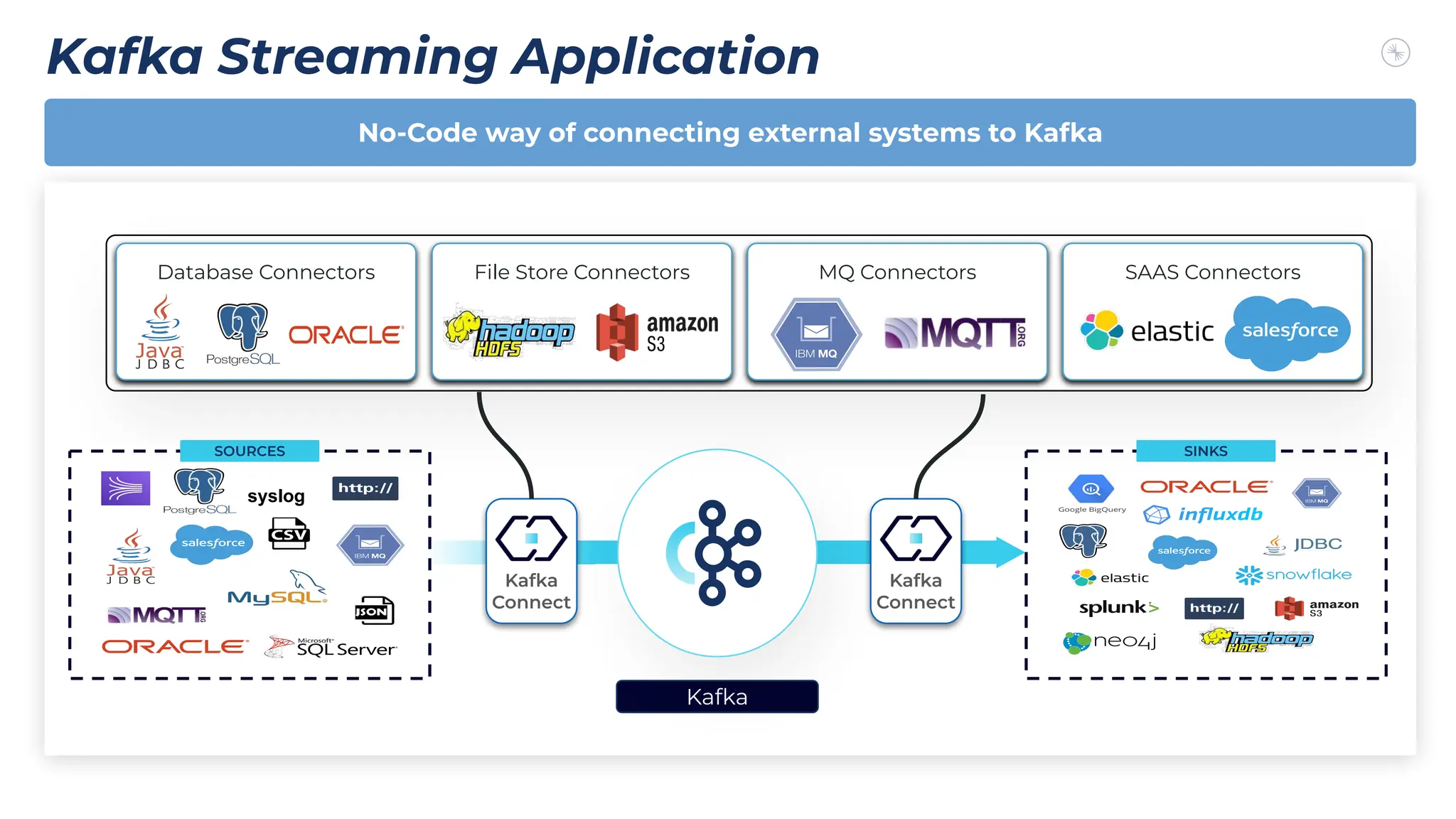 Kafka Streaming Application
A
No-Code way of connecting external systems to Kafka
Kafka
syslog
SOURCES SINKS
Kafka
Connect
Kafka
Connect
Database Connectors File Store Connectors MQ Connectors SAAS Connectors
 