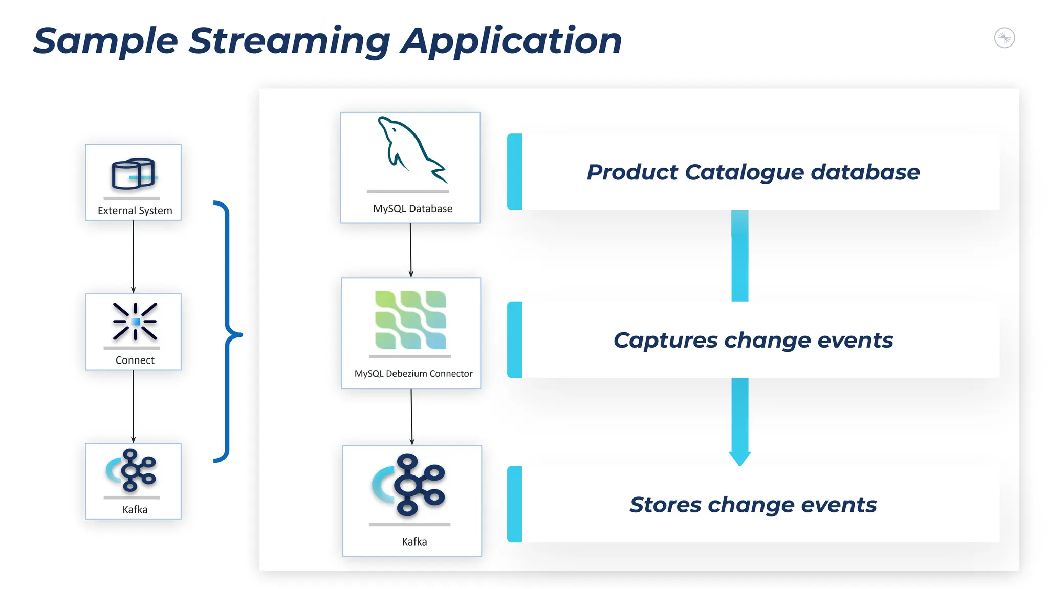 Sample Streaming Application
Kafka
Connect
External System
LetsA
MySQL Database
Kafka
MySQL Debezium Connector
Product Catalogue database
Captures change events
Stores change events
 
