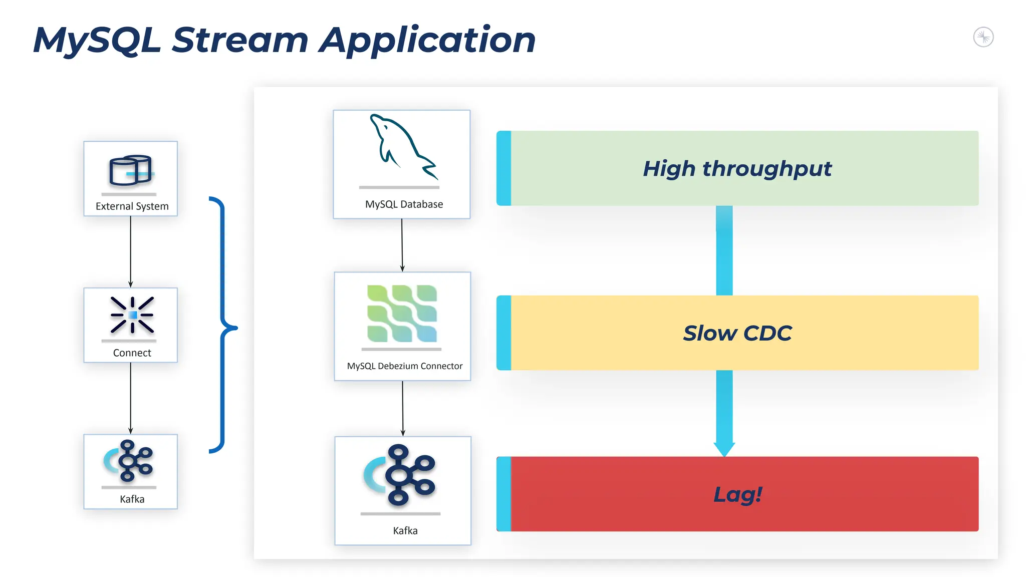 MySQL Stream Application
LetsA
MySQL Database
Kafka
High throughput
Slow CDC
Lag!
MySQL Debezium Connector
Kafka
Connect
External System
 
