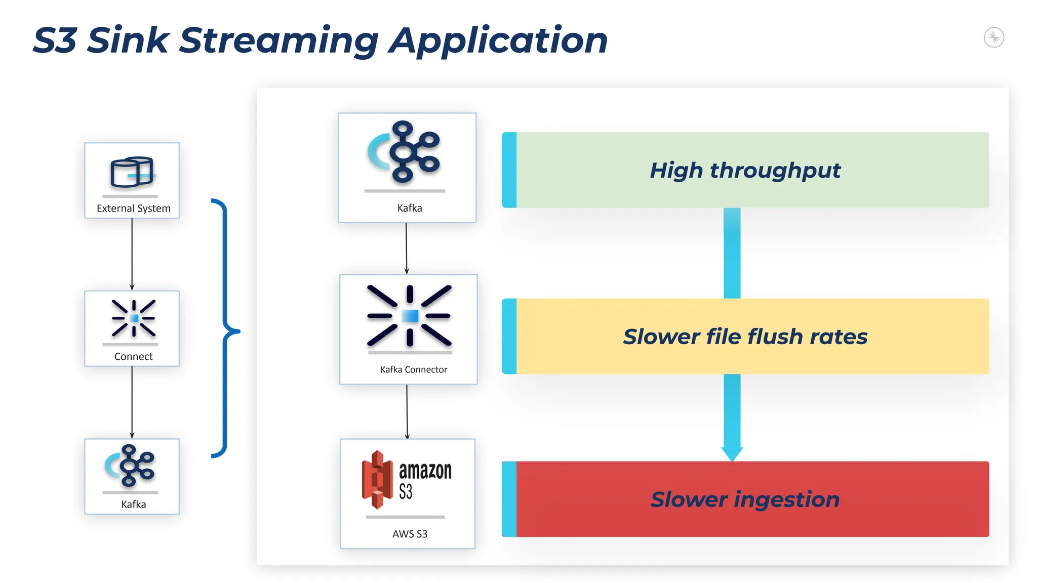 S3 Sink Streaming Application
LetsA
High throughput
Slower ﬁle ﬂush rates
Slower ingestion
Kafka
Connect
External System
AWS S3
Kafka
Kafka Connector
 