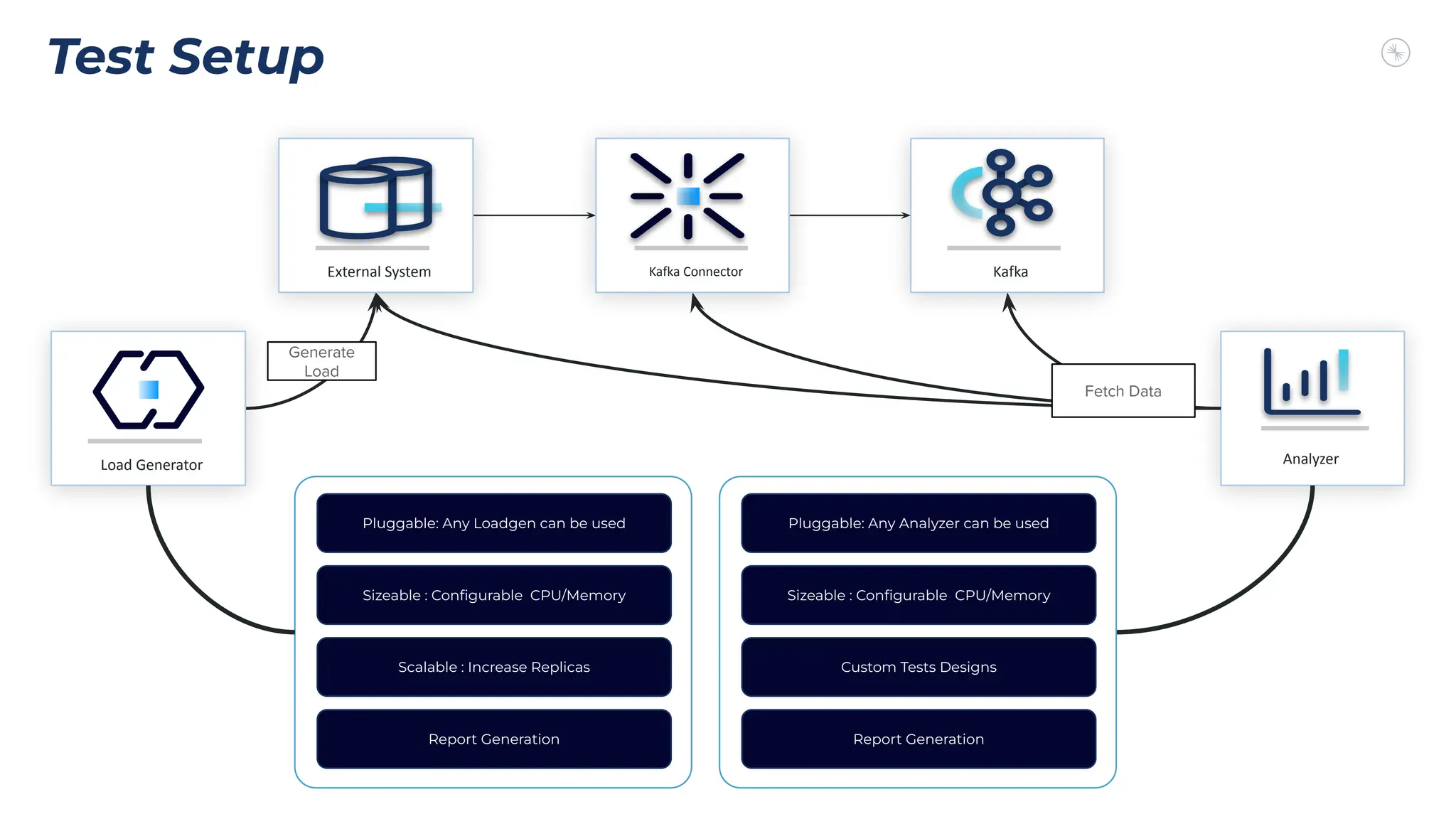 Test Setup
Kafka
Analyzer
Fetch Data
External System Kafka Connector
Generate
Load
Load Generator
Pluggable: Any Loadgen can be used
Sizeable : Conﬁgurable CPU/Memory
Scalable : Increase Replicas
Report Generation
Pluggable: Any Analyzer can be used
Sizeable : Conﬁgurable CPU/Memory
Custom Tests Designs
Report Generation
 