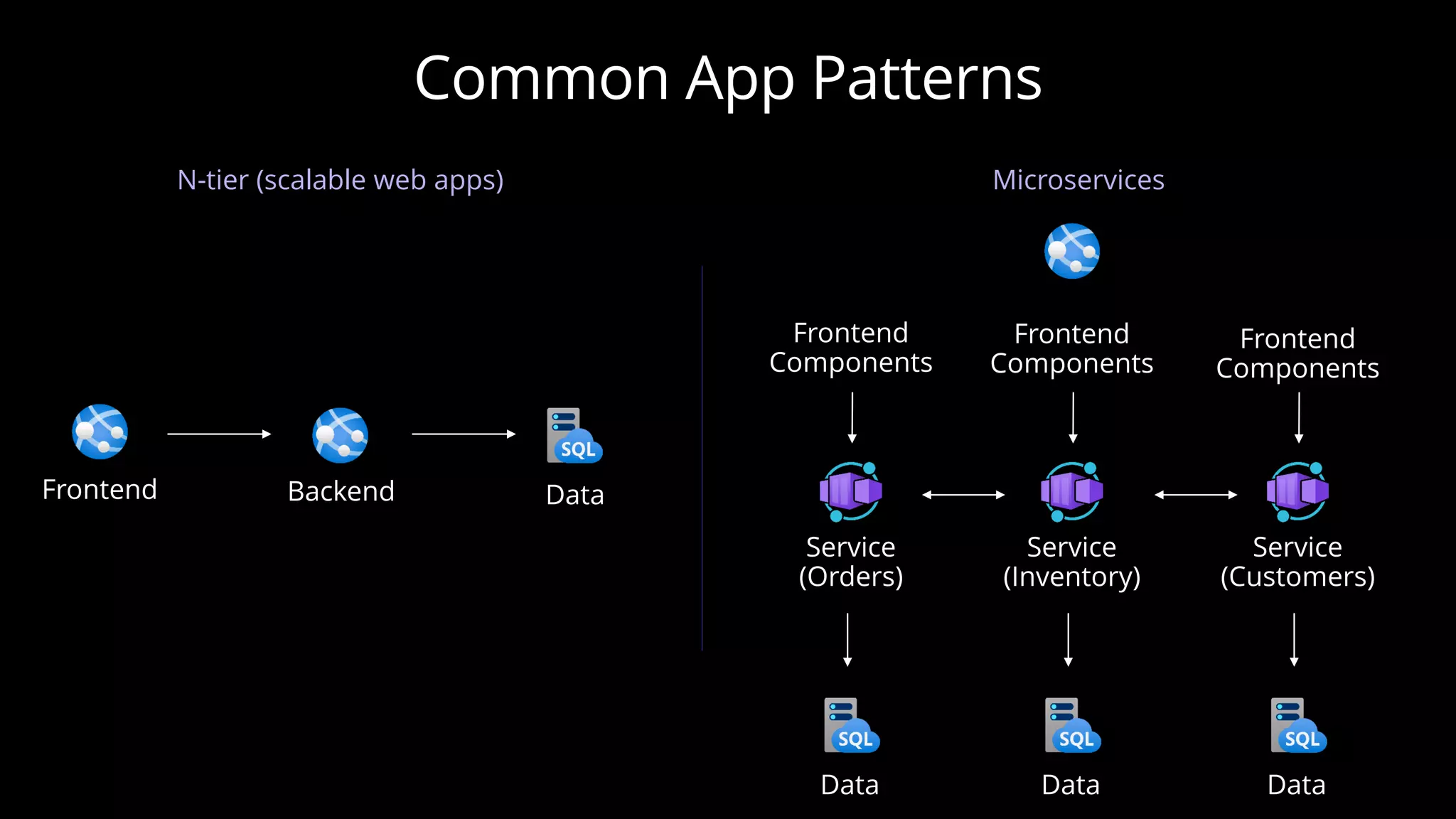 N-tier (scalable web apps) Microservices
 