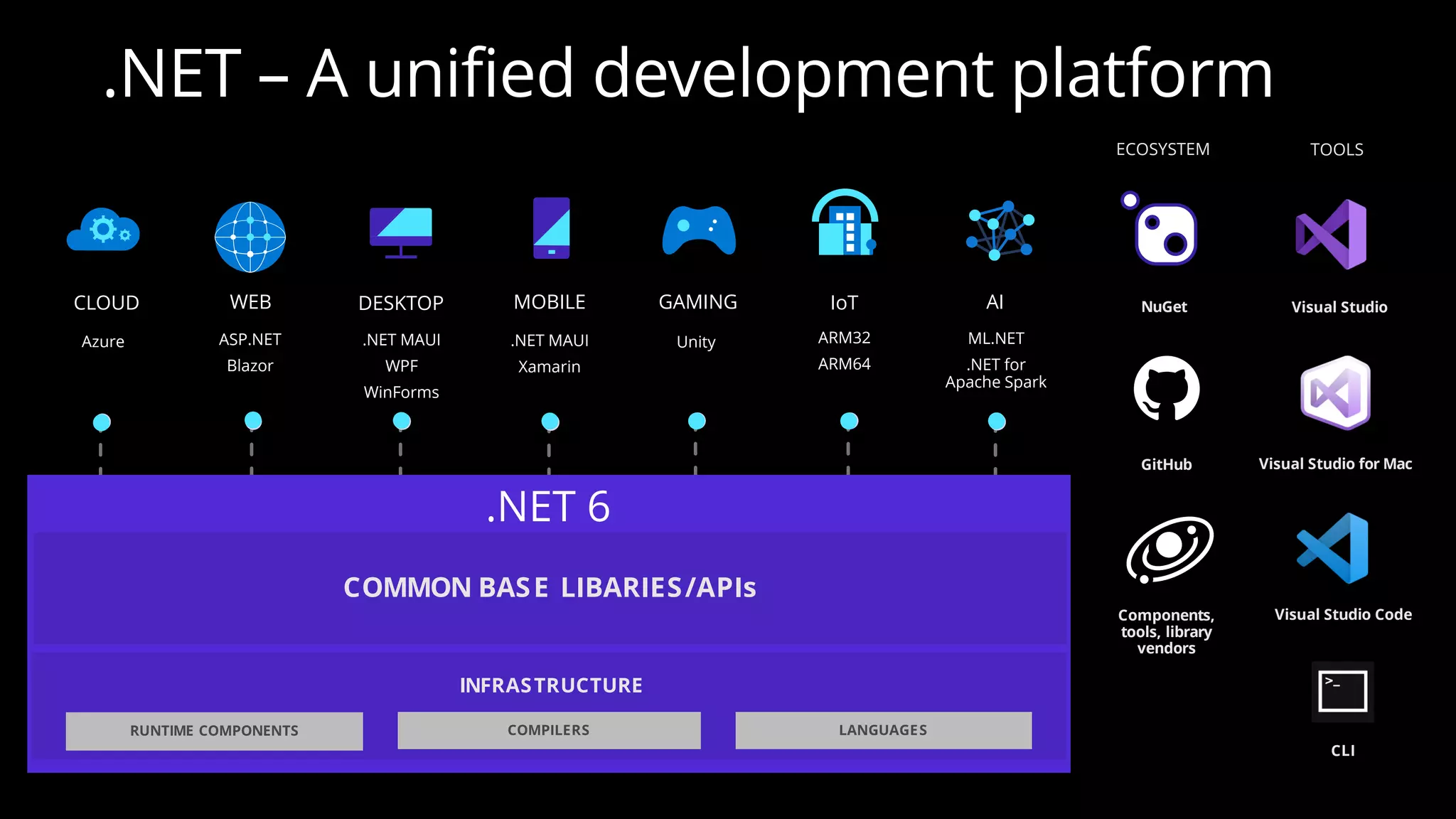 COMMON BASE LIBARIES/APIs
INFRASTRUCTURE
.NET 6
TOOLS
Visual Studio Code
CLI
Visual Studio
Visual Studio for Mac
WEB MOBILE GAMING IoT AI
ASP.NET
Blazor
.NET MAUI
Xamarin
Unity ARM32
ARM64
ML.NET
.NET for
Apache Spark
DESKTOP
.NET MAUI
WPF
WinForms
CLOUD
Azure
ECOSYSTEM
NuGet
GitHub
Components,
tools, library
vendors
 