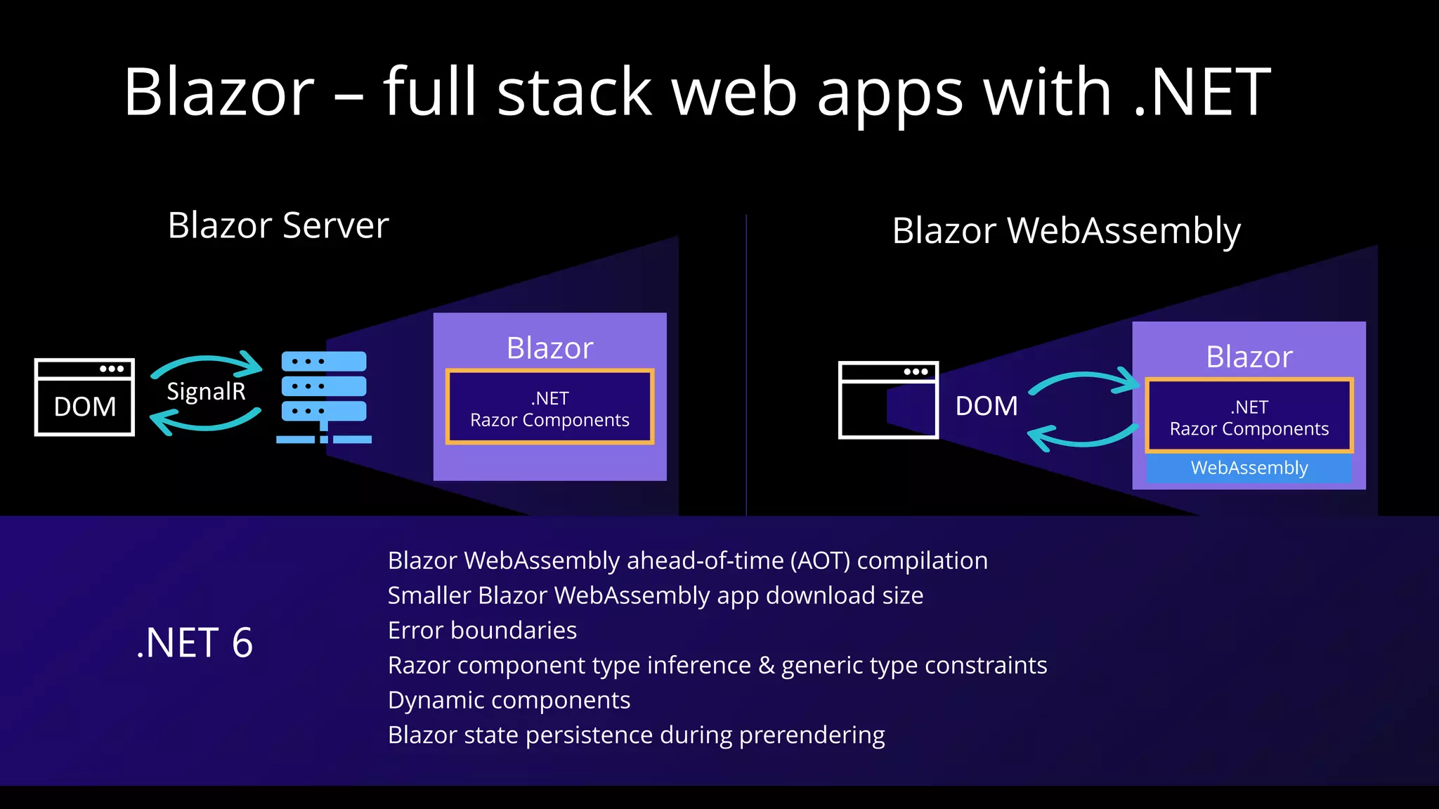 Blazor – full stack web apps with .NET
Blazor Server Blazor WebAssembly
DOM
Blazor
WebAssembly
.NET
Razor Components
Blazor
.NET
Razor Components
DOM
SignalR
✓ Full access to server capabilities
✓ Fast to startup
✓ Code never leaves the server
✓ Supports older browsers & thin clients
 Requires persistent connection
 Higher UI latency
✓Runs fully client-side
✓No required server component
✓Host as a static site
✓Can execute offline
Larger download size
Slower runtime performance
Blazor WebAssembly ahead-of-time (AOT) compilation
Smaller Blazor WebAssembly app download size
Error boundaries
Razor component type inference & generic type constraints
Dynamic components
Blazor state persistence during prerendering
.NET 6
 