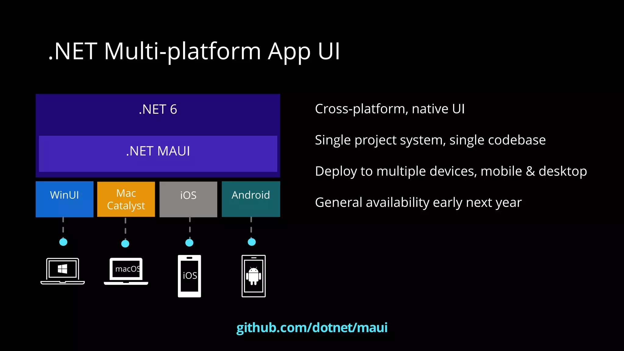 Cross-platform, native UI
Single project system, single codebase
Deploy to multiple devices, mobile & desktop
General availability early next year
.NET Multi-platform App UI
.NET 6
.NET MAUI
github.com/dotnet/maui
WinUI Mac
Catalyst
Android
iOS
iOS
macOS
 