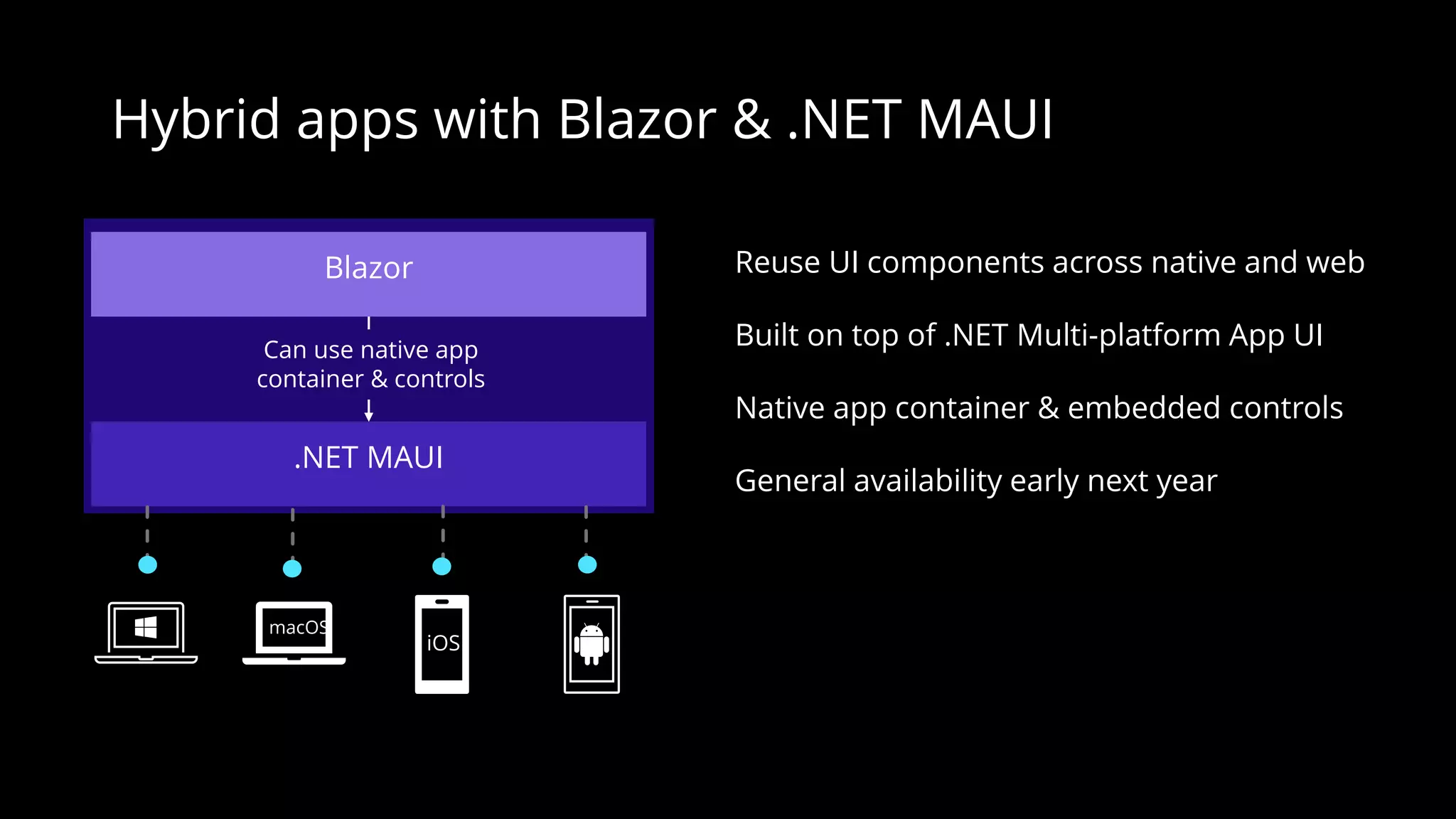 Hybrid apps with Blazor & .NET MAUI
.NET MAUI
Blazor Reuse UI components across native and web
Built on top of .NET Multi-platform App UI
Native app container & embedded controls
General availability early next year
Can use native app
container & controls
iOS
macOS
 