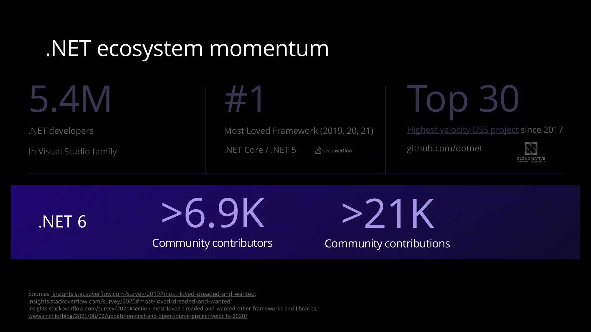 .NET 6
Sources: insights.stackoverflow.com/survey/2019#most-loved-dreaded-and-wanted;
insights.stackoverflow.com/survey/2020#most-loved-dreaded-and-wanted;
insights.stackoverflow.com/survey/2021#section-most-loved-dreaded-and-wanted-other-frameworks-and-libraries;
www.cncf.io/blog/2021/08/02/update-on-cncf-and-open-source-project-velocity-2020/
Highest velocity OSS project
.
5.4M #1 Top 30
.NET ecosystem momentum
>6.9K
Community contributors
>21K
Community contributions
 