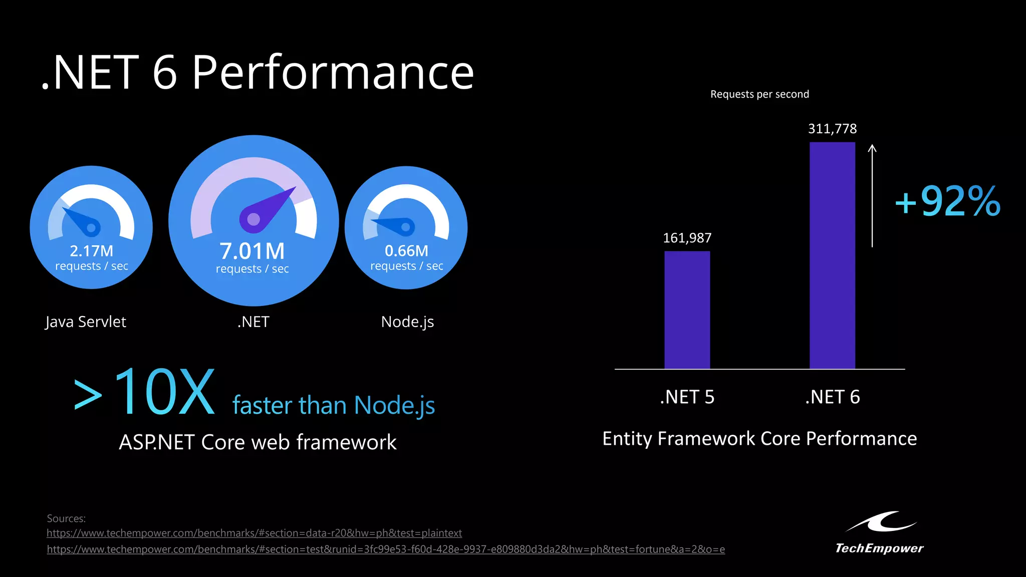 .NET 6 Performance
https://www.techempower.com/benchmarks/#section=data-r20&hw=ph&test=plaintext
https://www.techempower.com/benchmarks/#section=test&runid=3fc99e53-f60d-428e-9937-e809880d3da2&hw=ph&test=fortune&a=2&o=e
Sources:
161,987
311,778
.NET 5 .NET 6
Requests per second
Entity Framework Core Performance
 