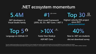 .NET ecosystem momentum
.
github.com/dotnet
Sources: insights.stackoverflow.com/survey/2019#most-loved-dreaded-and-wanted; insights.stackoverflow.com/survey/2020#most-loved-dreaded-and-wanted;
github.com/cncf/velocity/blob/master/reports/top_projects_by_activity.txt; octoverse.github.com/; https://www.techempower.com/benchmarks/#section=data-r20&hw=ph&test=plaintext
 