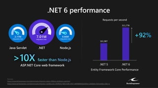.NET 6 performance
Java Servlet .NET Node.js
161,987
311,778
.NET 5 .NET 6
Requests per second
Entity Framework Core Performance
https://www.techempower.com/benchmarks/#section=data-r20&hw=ph&test=plaintext
https://www.techempower.com/benchmarks/#section=test&runid=3fc99e53-f60d-428e-9937-e809880d3da2&hw=ph&test=fortune&a=2&o=e
Sources:
 