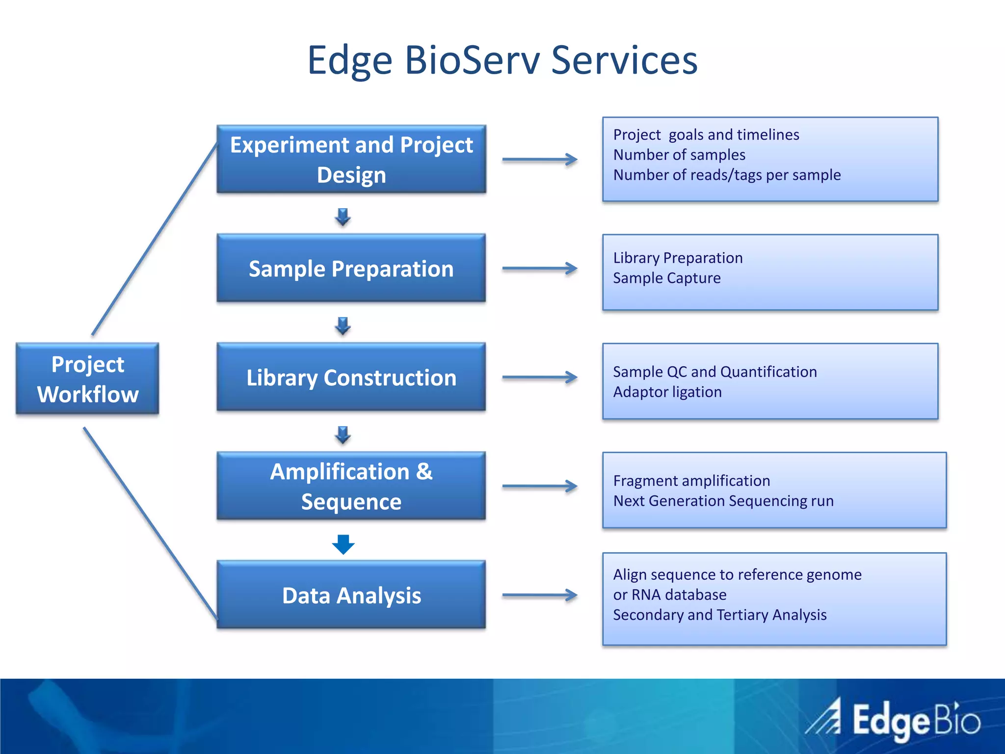 Edge Science Gateway (ESG)Plug and Play ToolsChef and (cloud)Bio-LinuxReal people, not services underneath it all.IFX and IT consulting