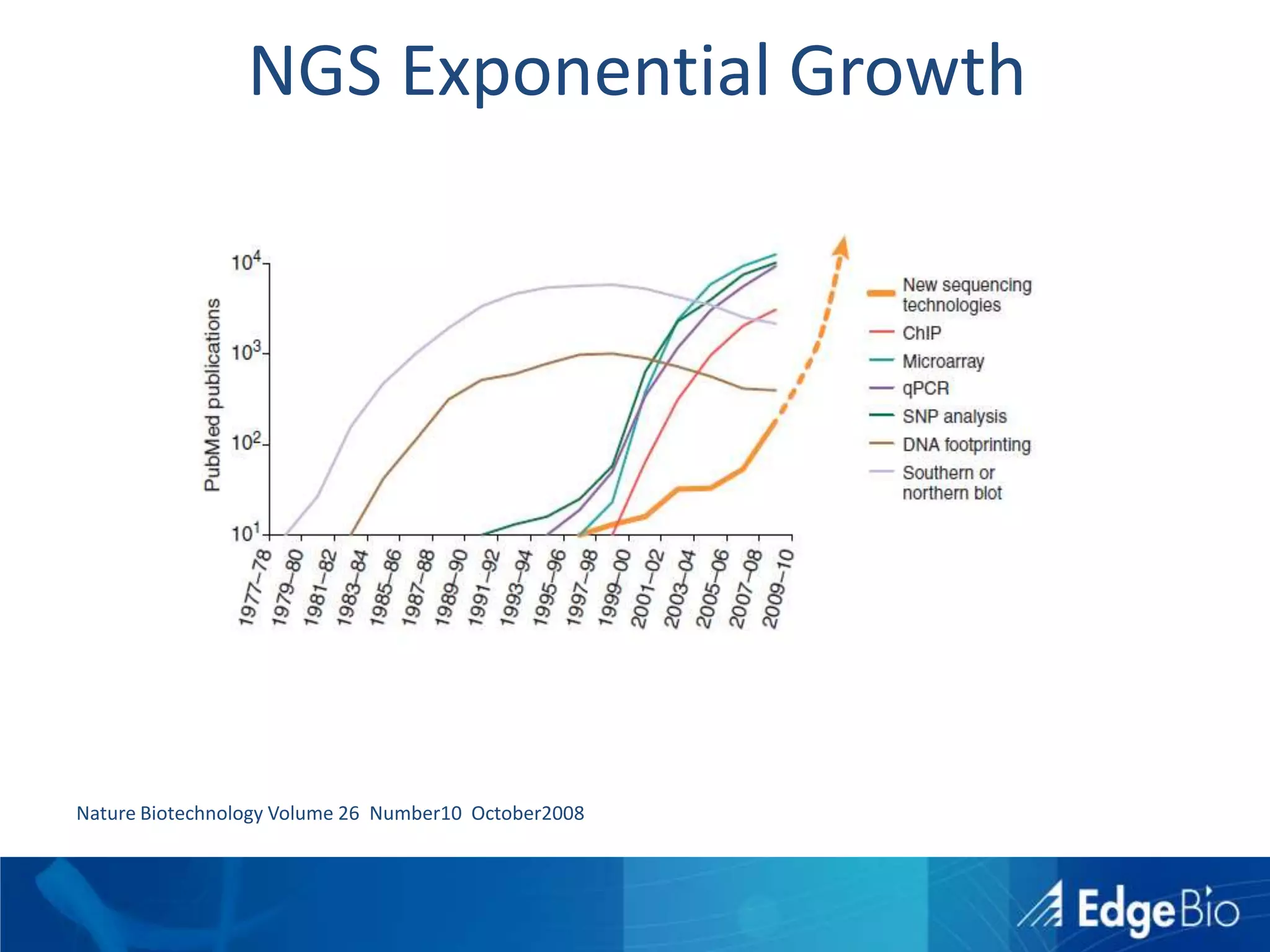 NGS Exponential Growth Nature Biotechnology Volume 26  Number10  October2008