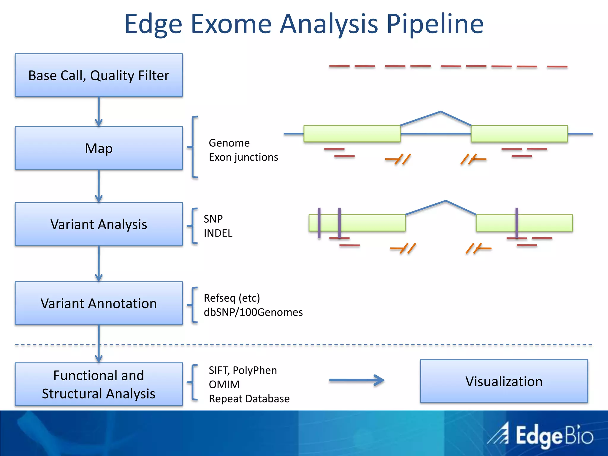 NGS Software and AlgorithmsBest of Breed though pluggable architectureMake them faster…Map Reduce Blast & GPU Enable BlastSIMD Accelerated HMMR, ClustalW, SW (CLC Bio)…or run them less.Clustering algorithmsEfficient data refreshesSharing of results