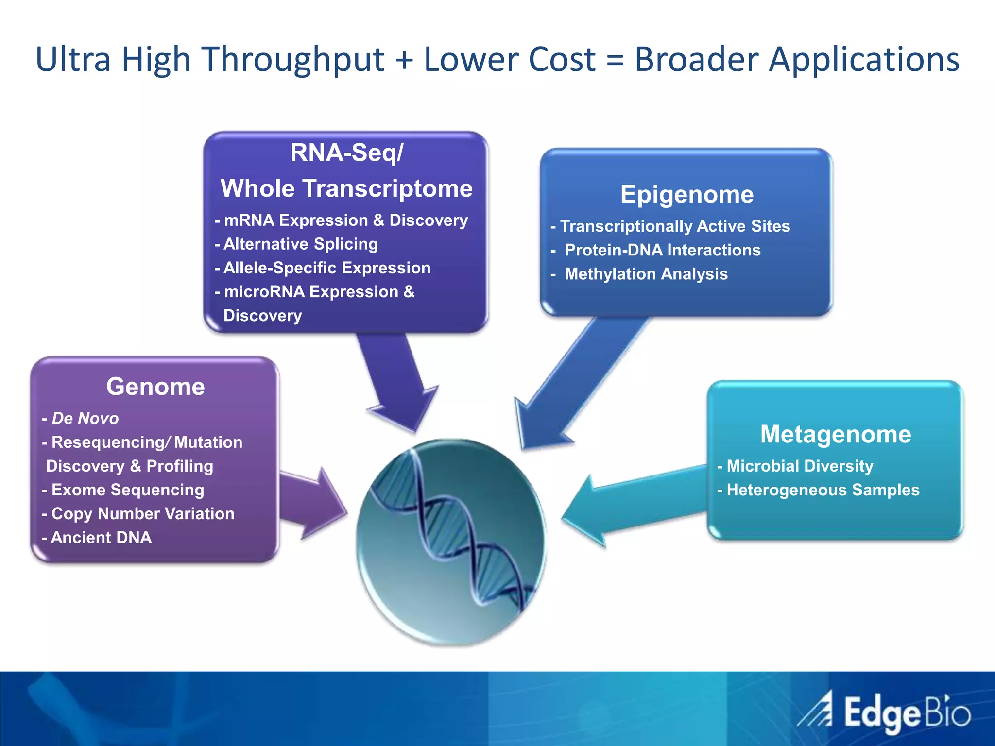 Ultra High Throughput + Lower Cost = Broader Applications