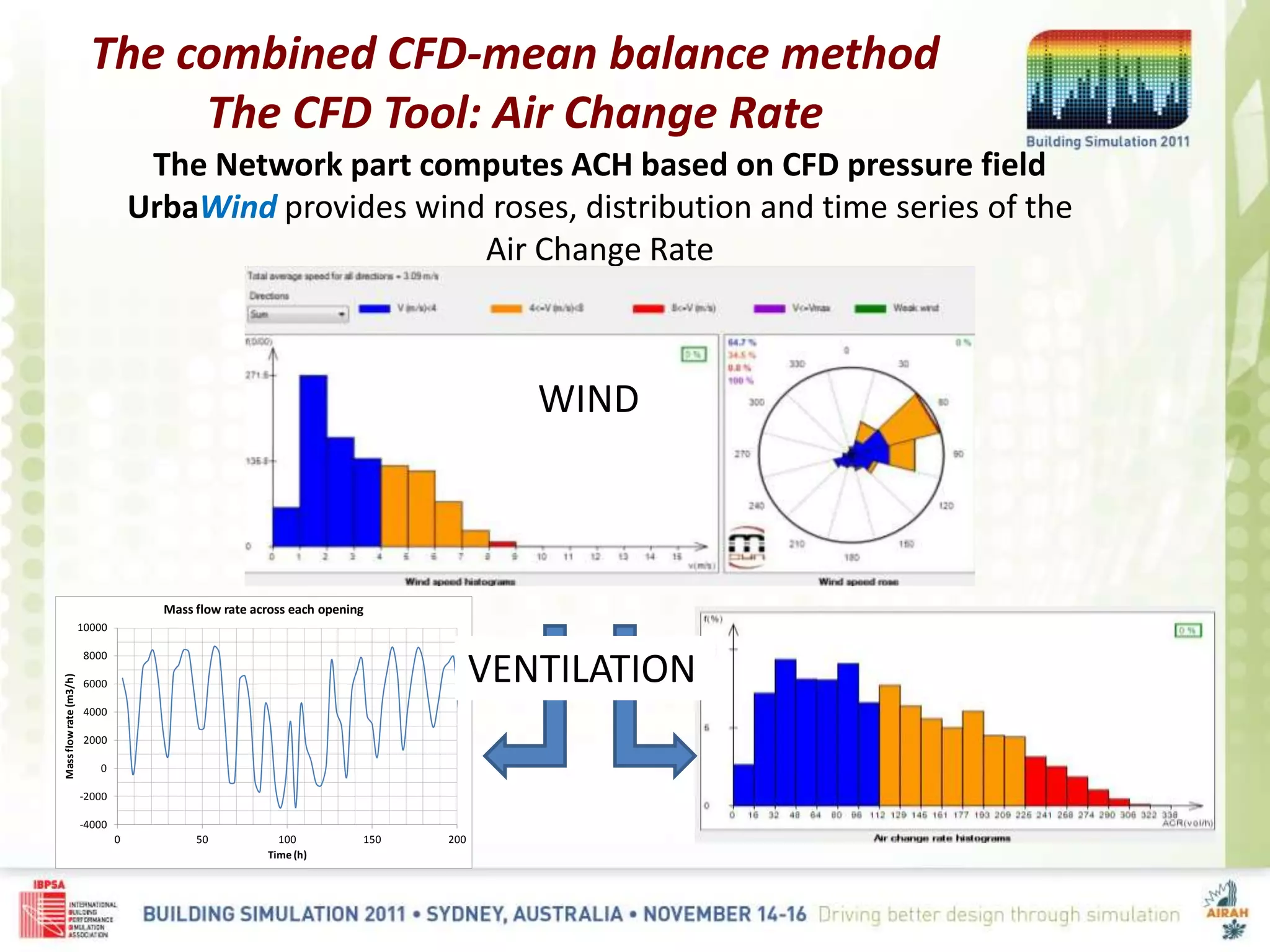 The Network part computes ACH based on CFD pressure field
UrbaWind provides wind roses, distribution and time series of the
Air Change Rate
The combined CFD-mean balance method
The CFD Tool: Air Change Rate
-4000
-2000
0
2000
4000
6000
8000
10000
0 50 100 150 200
Massflowrate(m3/h)
Time (h)
Mass flow rate across each opening
WIND
VENTILATION