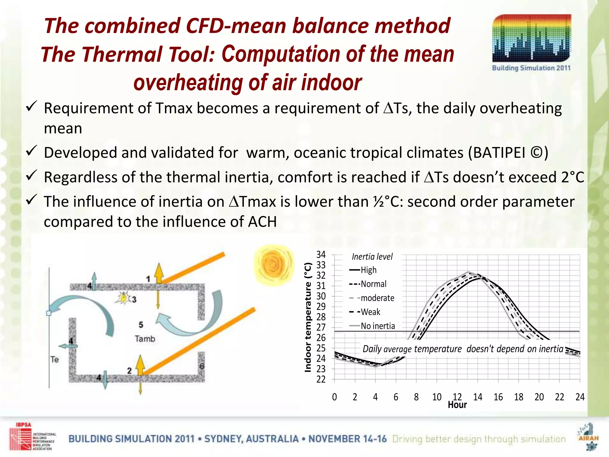  Requirement of Tmax becomes a requirement of Ts, the daily overheating
mean
Developed and validated for warm, oceanic tropical climates (BATIPEI ©)
Regardless of the thermal inertia, comfort is reached if Ts doesn’t exceed 2°C
The influence of inertia on Tmax is lower than ½°C: second order parameter
compared to the influence of ACH
The combined CFD-mean balance method
The Thermal Tool: Computation of the mean
overheating of air indoor
22
23
24
25
26
27
28
29
30
31
32
33
34
0 2 4 6 8 10 12 14 16 18 20 22 24
Indoortemperature(°C)
Hour
High
Normal
moderate
Weak
No inertia
Inertia level
Daily average temperature doesn't depend on inertia