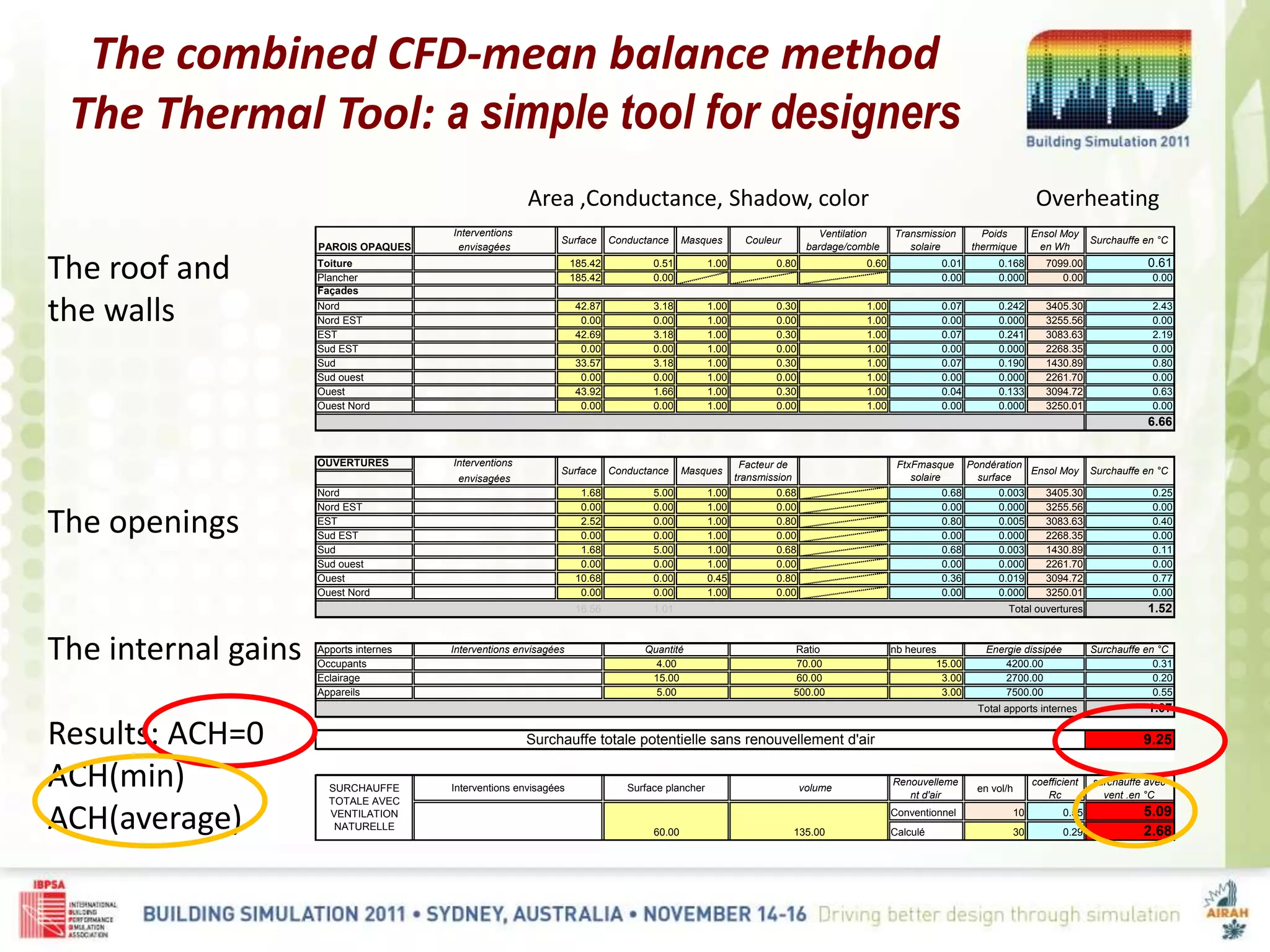 The combined CFD-mean balance method
The Thermal Tool: a simple tool for designers
The roof and
the walls
The openings
The internal gains
Results: ACH=0
ACH(min)
ACH(average)
Interventions
envisagées
Toiture 185.42 0.51 1.00 0.80 0.60 0.01 0.168 7099.00 0.61
Plancher 185.42 0.00 0.00 0.000 0.00 0.00
Façades
Nord 42.87 3.18 1.00 0.30 1.00 0.07 0.242 3405.30 2.43
Nord EST 0.00 0.00 1.00 0.00 1.00 0.00 0.000 3255.56 0.00
EST 42.69 3.18 1.00 0.30 1.00 0.07 0.241 3083.63 2.19
Sud EST 0.00 0.00 1.00 0.00 1.00 0.00 0.000 2268.35 0.00
Sud 33.57 3.18 1.00 0.30 1.00 0.07 0.190 1430.89 0.80
Sud ouest 0.00 0.00 1.00 0.00 1.00 0.00 0.000 2261.70 0.00
Ouest 43.92 1.66 1.00 0.30 1.00 0.04 0.133 3094.72 0.63
Ouest Nord 0.00 0.00 1.00 0.00 1.00 0.00 0.000 3250.01 0.00
533.89 1.02 6.66
1.02
OUVERTURES Interventions
envisagées
Nord 1.68 5.00 1.00 0.68 0.68 0.003 3405.30 0.25
Nord EST 0.00 0.00 1.00 0.00 0.00 0.000 3255.56 0.00
EST 2.52 0.00 1.00 0.80 0.80 0.005 3083.63 0.40
Sud EST 0.00 0.00 1.00 0.00 0.00 0.000 2268.35 0.00
Sud 1.68 5.00 1.00 0.68 0.68 0.003 1430.89 0.11
Sud ouest 0.00 0.00 1.00 0.00 0.00 0.000 2261.70 0.00
Ouest 10.68 0.00 0.45 0.80 0.36 0.019 3094.72 0.77
Ouest Nord 0.00 0.00 1.00 0.00 0.00 0.000 3250.01 0.00
16.56 1.01 1.52
Apports internes nb heures Surchauffe en °C
Occupants 15.00 0.31
Eclairage 3.00 0.20
Appareils 3.00 0.55
1.07
9.25
Renouvelleme
nt d'air
en vol/h
coefficient
Rc
surchauffe avec
vent .en °C
Conventionnel 10 0.55 5.09
Calculé 30 0.29 2.68
SURCHAUFFE
TOTALE AVEC
VENTILATION
NATURELLE
Interventions envisagées Surface plancher
60.00
volume
135.00
5.00 7500.00
Total apports internes
Surchauffe totale potentielle sans renouvellement d'air
500.00
15.00 2700.00
70.00
60.00
Quantité Energie dissipéeInterventions envisagées Ratio
4.00 4200.00
Ensol Moy Surchauffe en °C
Total ouvertures
Ventilation
bardage/comble
Total parois opaques
Surface Conductance Masques
Facteur de
transmission
FtxFmasque
solaire
Pondération
surface
PAROIS OPAQUES
Surface Conductance Masques Couleur
Transmission
solaire
Poids
thermique
Ensol Moy
en Wh
Surchauffe en °C
Area ,Conductance, Shadow, color Overheating