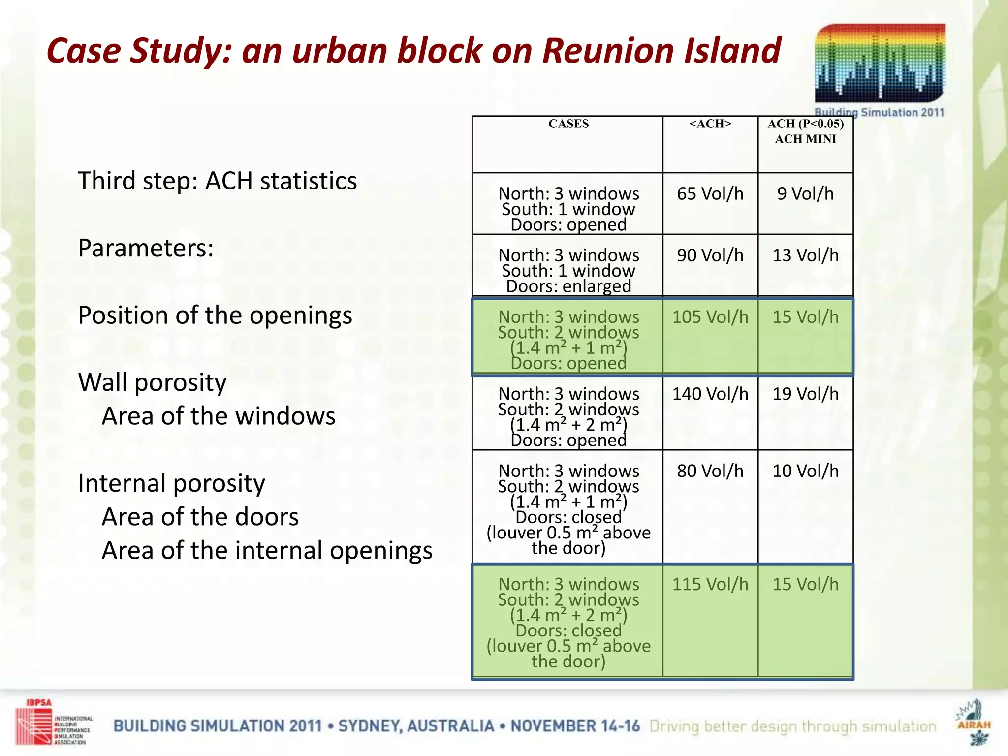 Case Study: an urban block on Reunion Island
Third step: ACH statistics
Parameters:
Position of the openings
Wall porosity
Area of the windows
Internal porosity
Area of the doors
Area of the internal openings
CASES <ACH> ACH (P<0.05)
ACH MINI
North: 3 windows
South: 1 window
Doors: opened
65 Vol/h 9 Vol/h
North: 3 windows
South: 1 window
Doors: enlarged
90 Vol/h 13 Vol/h
North: 3 windows
South: 2 windows
(1.4 m² + 1 m²)
Doors: opened
105 Vol/h 15 Vol/h
North: 3 windows
South: 2 windows
(1.4 m² + 2 m²)
Doors: opened
140 Vol/h 19 Vol/h
North: 3 windows
South: 2 windows
(1.4 m² + 1 m²)
Doors: closed
(louver 0.5 m² above
the door)
80 Vol/h 10 Vol/h
North: 3 windows
South: 2 windows
(1.4 m² + 2 m²)
Doors: closed
(louver 0.5 m² above
the door)
115 Vol/h 15 Vol/h