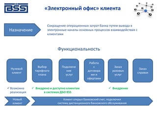 Сокращение операционных затрат банка путем вывода в
электронные каналы основных процессов взаимодействия с
клиентами
Функциональность
✓ Внедрено и доступно клиентам
в системах ДБО BSS
✓Возможна
реализация
Нулевой
клиент
Выбор
тарифного
плана
Подключе
ние
услуг
Заказ
разовых
услуг
Заказ
справок
Работа
с
договора
ми и
офертами
Новый
клиент
Клиент открыл банковский счет, подключил
систему дистанционного банковского обслуживания
✓ Внедрение
«Электронный офис» клиента
Назначение
 