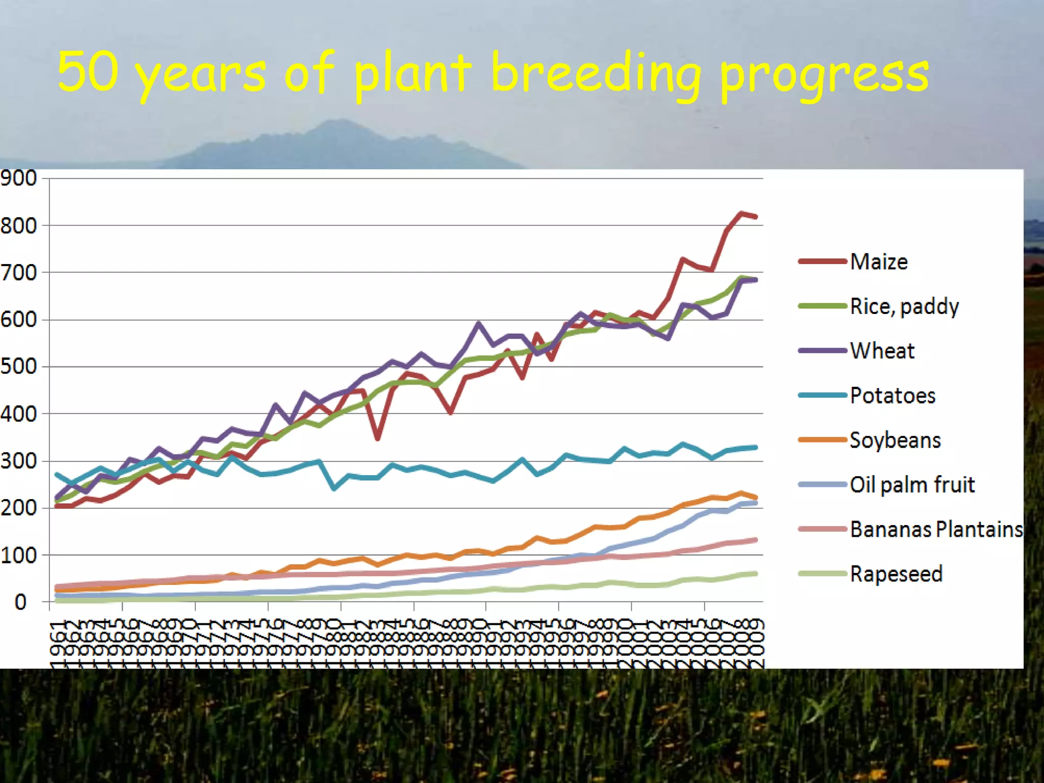 50 years of plant breeding progress
 