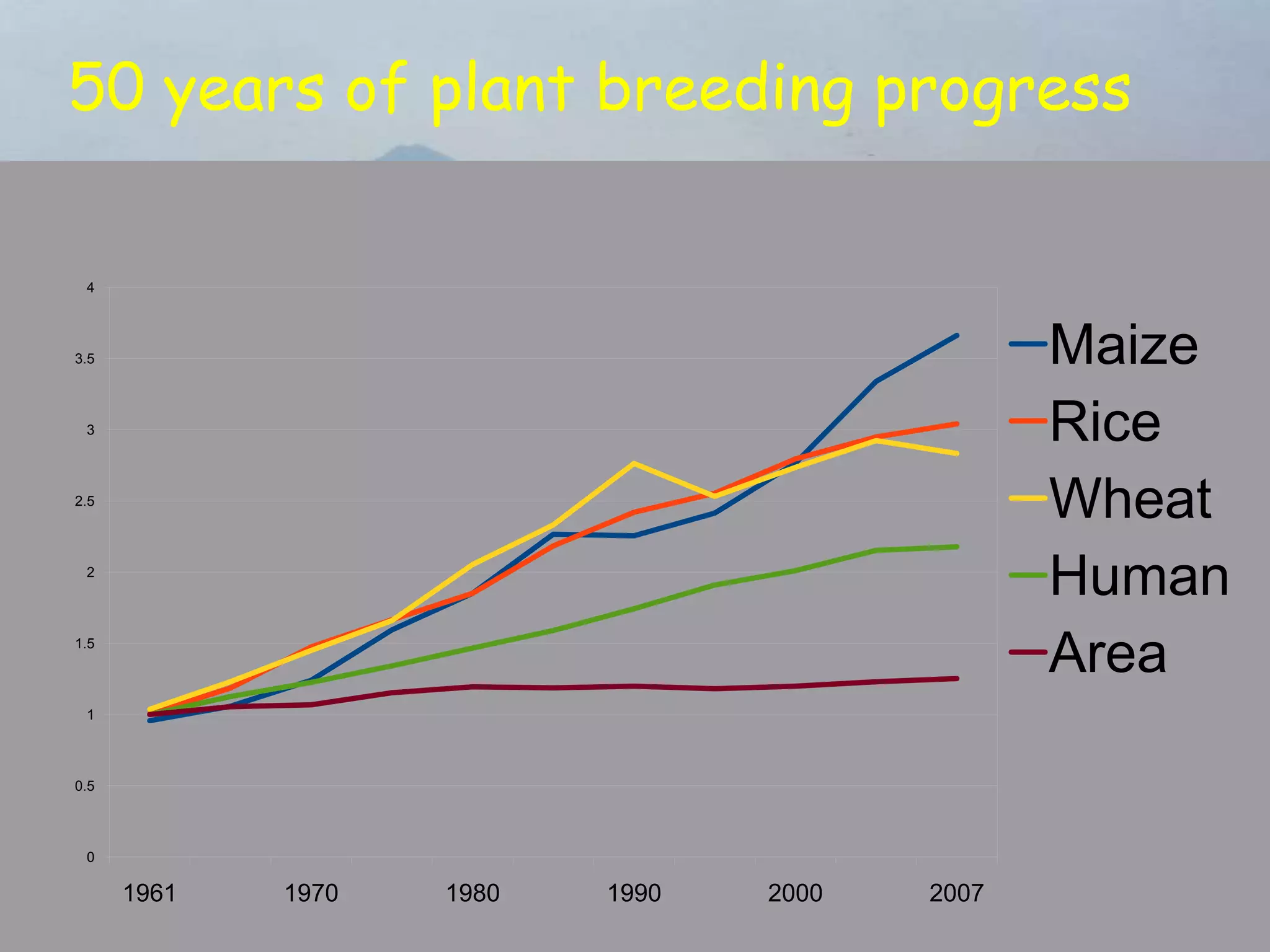 50 years of plant breeding progress

 4




3.5                                             Maize
 3                                              Rice
2.5
                                                Wheat
 2
                                                Human
1.5
                                                Area
 1




0.5




 0

      1961   1970   1980   1990   2000   2007
 