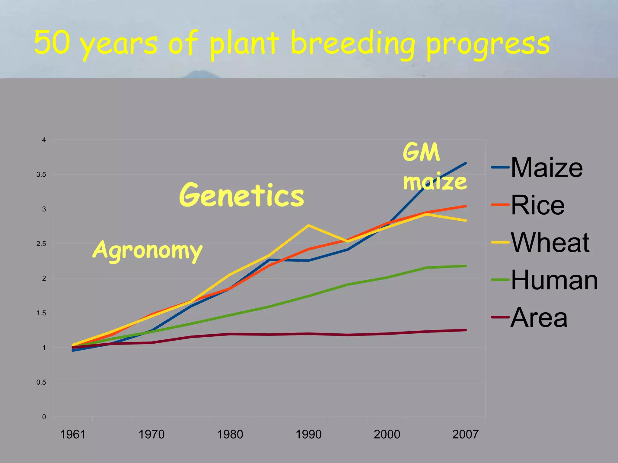 50 years of plant breeding progress


                                              GM
 4




                                              maize
                                                        Maize
                       Genetics
3.5




 3                                                      Rice
2.5
             Agronomy                                   Wheat
 2
                                                        Human
1.5
                                                        Area
 1




0.5




 0

      1961      1970     1980   1990   2000      2007
 
