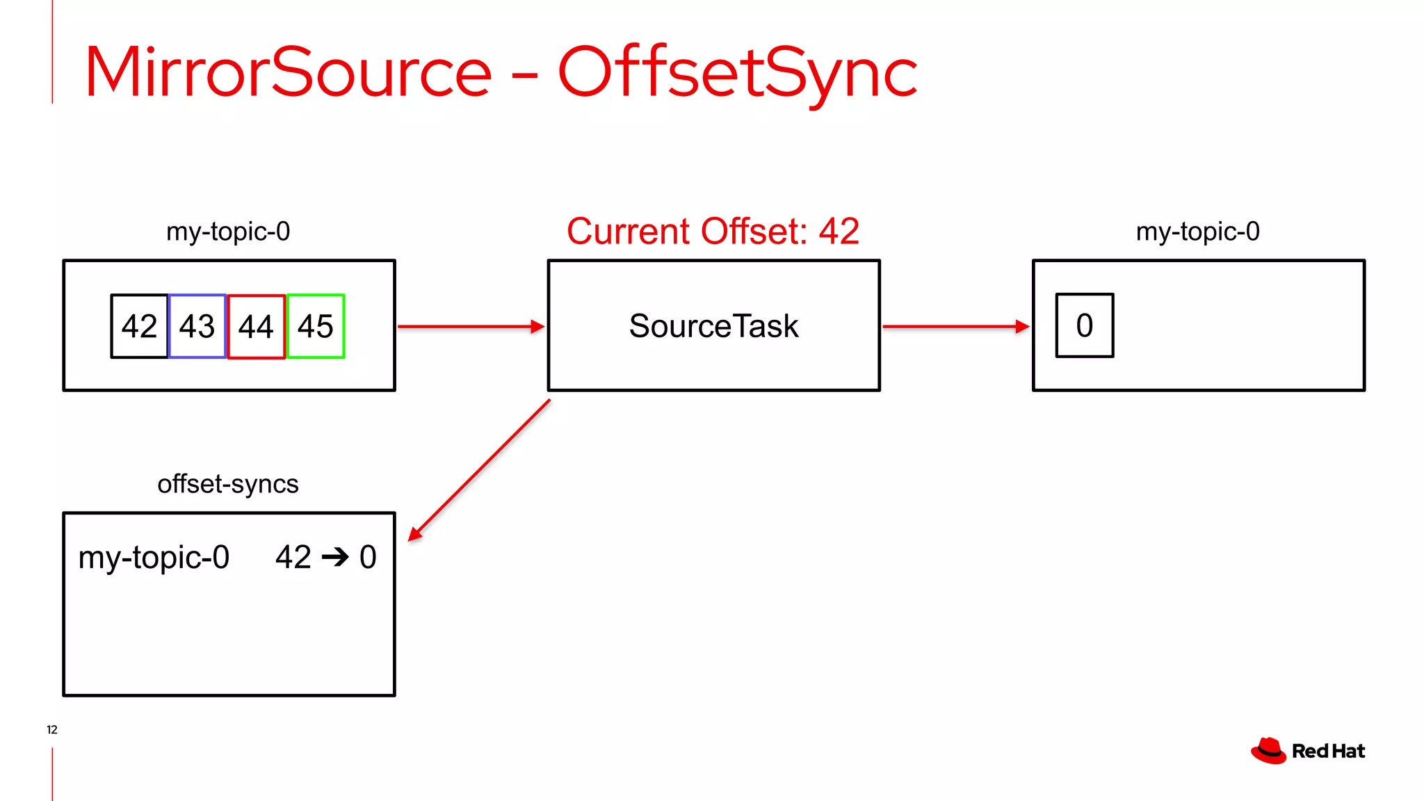 12
MirrorSource - OffsetSync
SourceTask
my-topic-0 my-topic-0
offset-syncs
0
my-topic-0 42 ➔ 0
Current Offset: 42
42 43 45
44
 