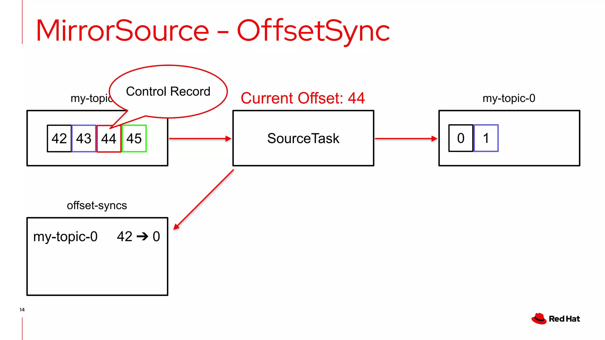 14
MirrorSource - OffsetSync
SourceTask
my-topic-0 my-topic-0
offset-syncs
0 1
Current Offset: 44
my-topic-0 42 ➔ 0
42 43 45
44
Control Record
 