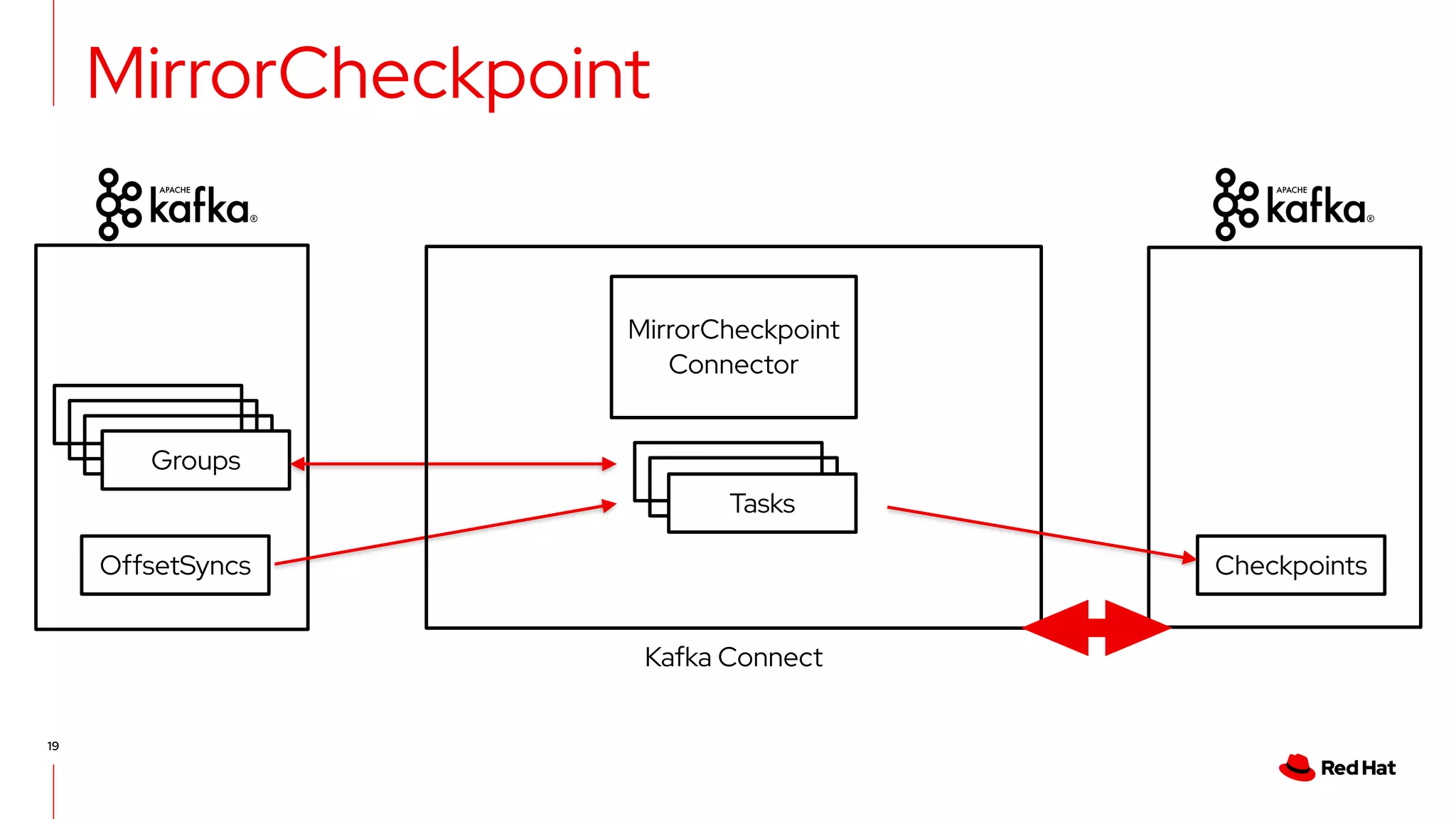 19
MirrorCheckpoint
Tasks
Groups
OffsetSyncs Checkpoints
Kafka Connect
MirrorCheckpoint
Connector
 