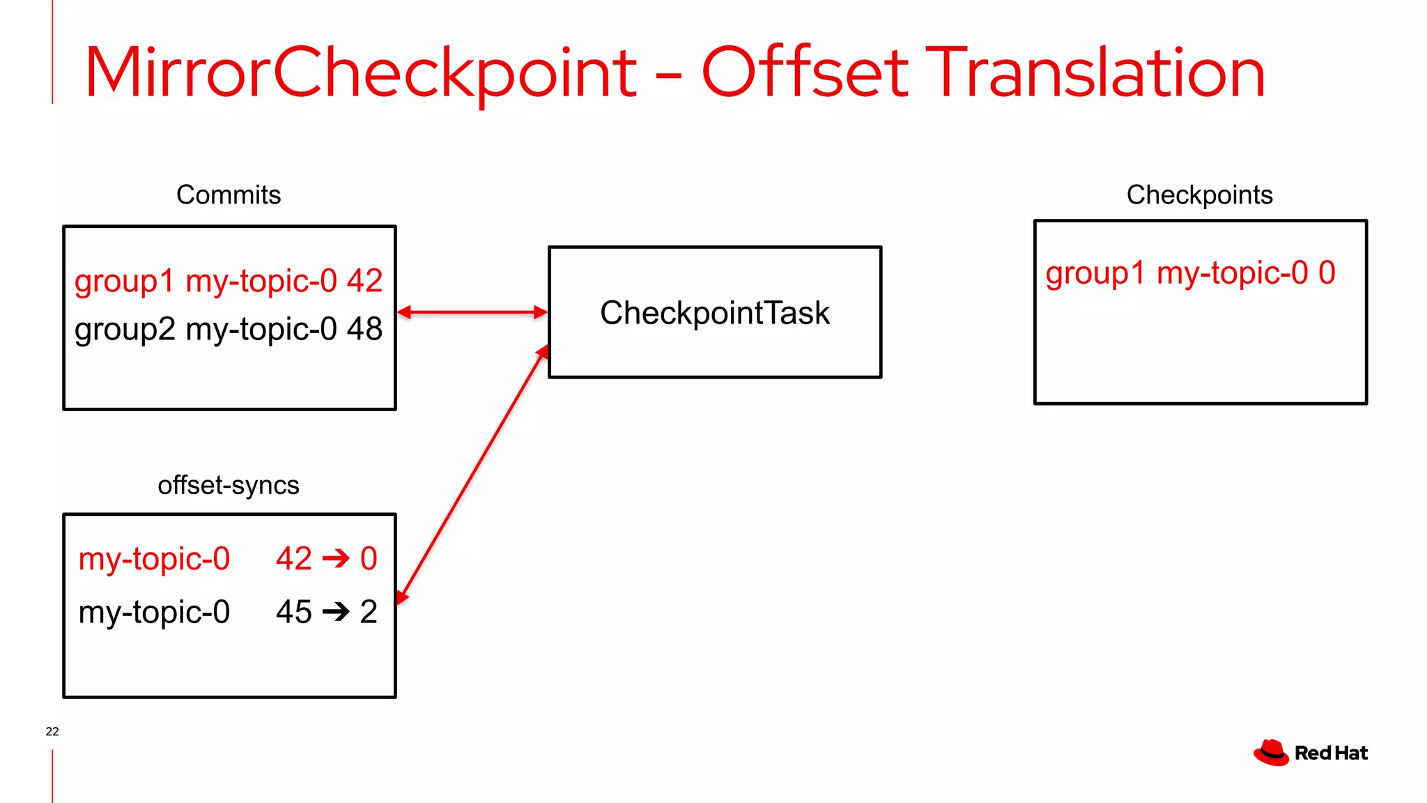 22
MirrorCheckpoint - Offset Translation
offset-syncs
Commits
group1 my-topic-0 42
group2 my-topic-0 48
Checkpoints
my-topic-0 42 ➔ 0
my-topic-0 45 ➔ 2
CheckpointTask
group1 my-topic-0 0
 