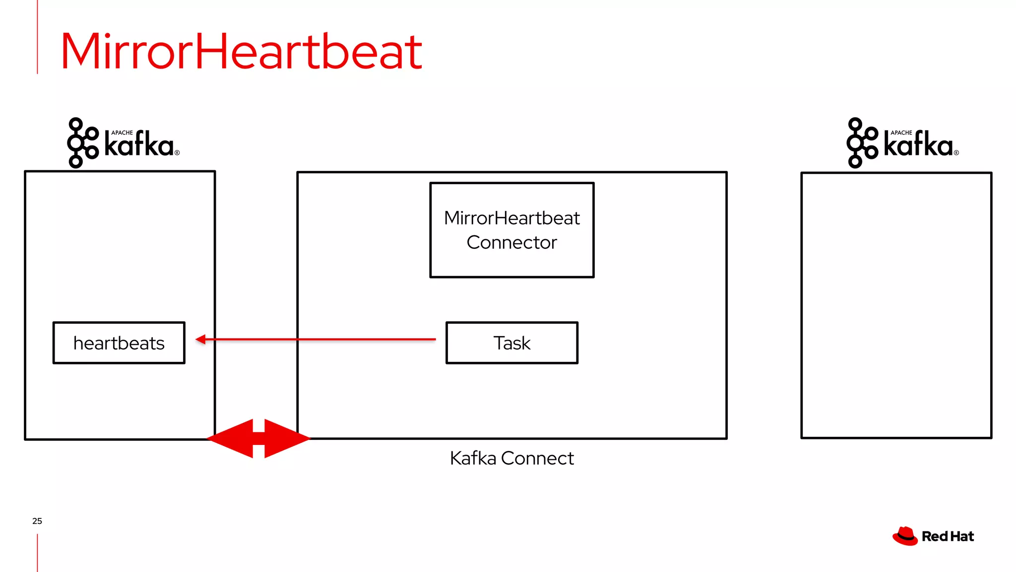 25
MirrorHeartbeat
MirrorHeartbeat
Connector
Kafka Connect
Task
heartbeats
 