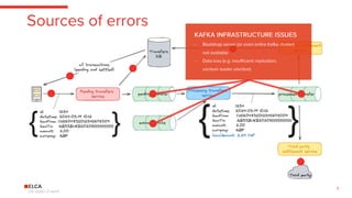Error Handling with Kafka: From Patterns to Code | PDF