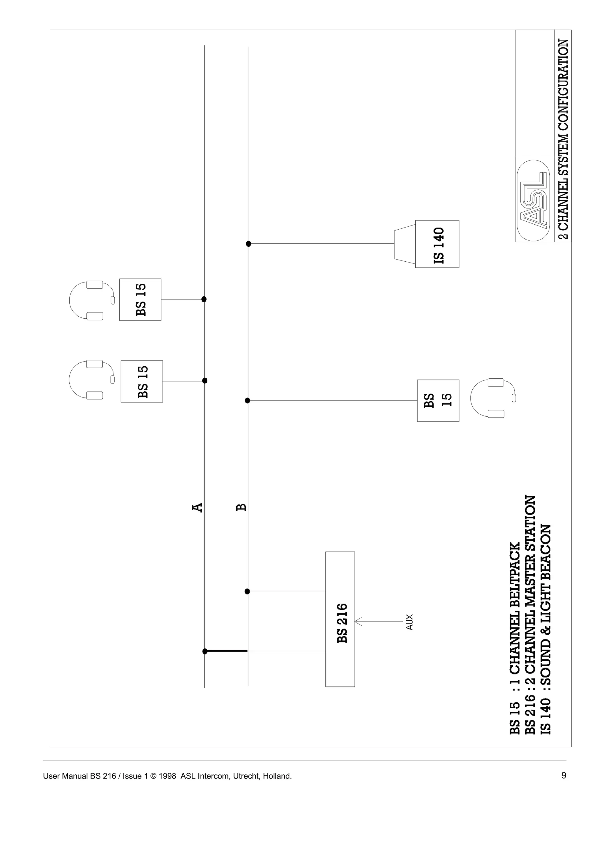 User Manual BS 216 / Issue 1 © 1998 ASL Intercom, Utrecht, Holland. 9 
 