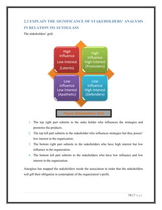 2.3 EXPLAIN THE SIGNIFICANCE OF STAKEHOLDERS’ ANALYSIS
IN RELATION TO AUTOGLASS
The stakeholders’ grid:

High
Influence
(Latents)

High
Influence
High Interest
(Promoters)

Low
Influence
Low Interest
(Apathetic)

Low
Influence
High Interest
(Defenders)

Low Interest

Figure: Stakeholders’ Grid
1. The top right part submits to the stake holder who influences the strategies and
promotes the products.
2. The top left part submits to the stakeholder who influences strategies but they posses’
low interest in the organization.
3. The bottom right part submits to the stakeholders who have high interest but low
influence in the organization.
4. The bottom left part submits to the stakeholders who have low influence and low
interest in the organization.
Autoglass has mapped the stakeholders inside the association in order that the stakeholders
will gift their obligation in contemplate of the organization’s profit.

14 | P a g e

 