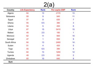 2(a)
 Country       Life Expectancy   Rank   Per-capita GNP   Rank   d^2
  Algeria            64           13         2170         13     0
 Botswana            59           9          940          11     4
   Egypt             57           8          630          7      1
  Ghana              55          6.5         380          3     12.25
  Liberia            54           5          450          6      1
   Libya             67           15         5410         15     0
  Malawi             49          2.5         180          1     2.25
 Morocco             62           11         900          10     1
 Senegal             47           1          650          9      64
South Africa         64           13         2460         14     1
  Sudan              51           4          420          5      1
   Togo              55          6.5         390          4     6.25
  Tunisia            64           13         1260         12     1
  Uganda             49          2.5         250          2     0.25
Zimbabwe             60           10         640          8      4
   Sum                                                           99
 