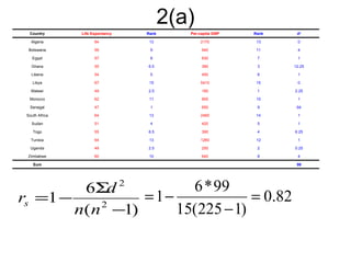 2(a)
  Country       Life Expectancy   Rank      Per-capita GNP   Rank    d2

   Algeria            64           13           2170          13     0

  Botswana            59           9             940          11     4

    Egypt             57           8             630          7      1

   Ghana              55          6.5            380          3     12.25

   Liberia            54           5             450          6      1

    Libya             67           15           5410          15     0

   Malawi             49          2.5            180          1     2.25

  Morocco             62           11            900          10     1

  Senegal             47           1             650          9      64

 South Africa         64           13           2460          14     1

   Sudan              51           4             420          5      1

    Togo              55          6.5            390          4     6.25

   Tunisia            64           13           1260          12     1

   Uganda             49          2.5            250          2     0.25

 Zimbabwe             60           10            640          8      4

    Sum                                                              99




         6Σd 2          6 * 99
rs =1 −          = 1−             = 0.82
        n( n −1)
            2
                      15(225 − 1)
 