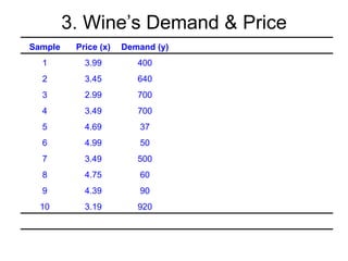 3. Wine’s Demand & Price
Sample    Price (x)   Demand (y)    xy        x^2        y^2
  1         3.99         400       1596     15.9201     160000
  2         3.45         640       2208     11.9025     409600
  3         2.99         700       2093      8.9401     490000
  4         3.49         700       2443     12.1801     490000
  5         4.69         37        173.53   21.9961      1369
  6         4.99         50        249.5    24.9001      2500
  7         3.49         500       1745     12.1801     250000
  8         4.75         60         285     22.5625      3600
  9         4.39         90        395.1    19.2721      8100
  10        3.19         920       2934.8   10.1761     846400
Totals     39.42        4,097      14,123   160.0298   2,661,569
 