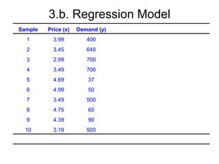 3.b. Regression Model
Sample   Price (x)   Demand (y)    xy        x^2        y^2
  1        3.99         400       1596     15.9201     160000
  2        3.45         640       2208     11.9025     409600
  3        2.99         700       2093      8.9401     490000
  4        3.49         700       2443     12.1801     490000
  5        4.69         37        173.53   21.9961      1369
  6        4.99         50        249.5    24.9001      2500
  7        3.49         500       1745     12.1801     250000
  8        4.75         60         285     22.5625      3600
  9        4.39         90        395.1    19.2721      8100
  10       3.19         920       2934.8   10.1761     846400
Totals    39.42        4,097      14,123   160.0298   2,661,569
 
