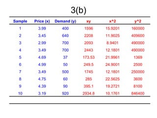 3(b)
Sample   Price (x)   Demand (y)       xy     x^2        y^2
  1        3.99         400       1596     15.9201     160000
  2        3.45         640       2208     11.9025     409600
  3        2.99         700       2093      8.9401     490000
  4        3.49         700       2443     12.1801     490000
  5        4.69         37        173.53   21.9961      1369
  6        4.99         50        249.5    24.9001      2500
  7        3.49         500       1745     12.1801     250000
  8        4.75         60         285     22.5625      3600
  9        4.39         90        395.1    19.2721      8100
  10       3.19         920       2934.8   10.1761     846400
Totals    39.42        4,097      14,123   160.0298   2,661,569
 