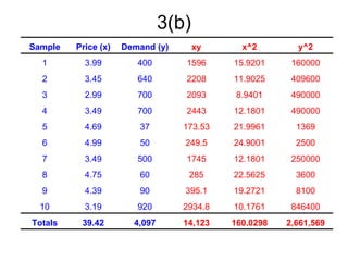 3(b)
Sample   Price (x)   Demand (y)       xy     x^2        y^2
  1        3.99         400       1596     15.9201     160000
  2        3.45         640       2208     11.9025     409600
  3        2.99         700       2093      8.9401     490000
  4        3.49         700       2443     12.1801     490000
  5        4.69         37        173.53   21.9961      1369
  6        4.99         50        249.5    24.9001      2500
  7        3.49         500       1745     12.1801     250000
  8        4.75         60         285     22.5625      3600
  9        4.39         90        395.1    19.2721      8100
  10       3.19         920       2934.8   10.1761     846400
Totals    39.42        4,097      14,123   160.0298   2,661,569
 
