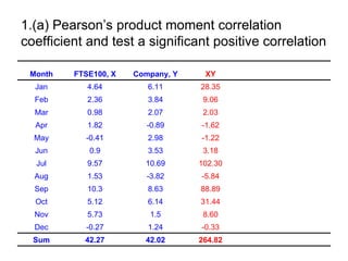 1.(a) Pearson’s product moment correlation
coefficient and test a significant positive correlation

 Month   FTSE100, X   Company, Y    XY       X^2      Y^2
  Jan       4.64         6.11      28.35    21.53    37.33
  Feb       2.36         3.84       9.06     5.57    14.75
  Mar       0.98         2.07       2.03     0.96     4.28
  Apr       1.82         -0.89     -1.62     3.31     0.79
  May      -0.41         2.98      -1.22     0.17     8.88
  Jun       0.9          3.53       3.18     0.81    12.46
  Jul       9.57        10.69      102.30   91.58    114.28
  Aug       1.53         -3.82     -5.84     2.34    14.59
  Sep       10.3         8.63      88.89    106.09   74.48
  Oct       5.12         6.14      31.44    26.21    37.70
  Nov       5.73         1.5        8.60    32.83     2.25
  Dec      -0.27         1.24      -0.33     0.07     1.54
  Sum      42.27        42.02      264.82   291.49   323.33
 