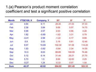 1.(a) Pearson’s product moment correlation
coefficient and test a significant positive correlation

 Month   FTSE100, X   Company, Y    XY        X2       Y2
  Jan       4.64         6.11      28.35    21.53    37.33
  Feb       2.36         3.84       9.06     5.57    14.75
  Mar       0.98         2.07       2.03     0.96     4.28
  Apr       1.82         -0.89     -1.62     3.31     0.79
  May      -0.41         2.98      -1.22     0.17     8.88
  Jun       0.9          3.53       3.18     0.81    12.46
  Jul       9.57        10.69      102.30   91.58    114.28
  Aug       1.53         -3.82     -5.84     2.34    14.59
  Sep       10.3         8.63      88.89    106.09   74.48
  Oct       5.12         6.14      31.44    26.21    37.70
  Nov       5.73         1.5        8.60    32.83     2.25
  Dec      -0.27         1.24      -0.33     0.07     1.54
  Sum      42.27        42.02      264.82   291.49   323.33
 