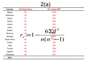 2(a)
 Country       Life Expectancy   Rank   Per-capita GNP   Rank   d^2
  Algeria            64           13         2170         13     0
 Botswana            59           9          940          11     4
   Egypt             57           8          630          7      1
  Ghana              55          6.5         380          3     12.25
  Liberia            54           5          450          6      1
   Libya             67           15         5410         15     0
  Malawi             49
                         6Σd     2.5         180    2     1     2.25
 Morocco
                rs =1 −
                     62           11         900          10     1


                        n( n −1)
 Senegal             47           1          650          9      64
South Africa         64
                            2     13         2460         14     1
  Sudan              51           4          420          5      1
   Togo              55          6.5         390          4     6.25
  Tunisia            64           13         1260         12     1
  Uganda             49          2.5         250          2     0.25
Zimbabwe             60           10         640          8      4
   Sum                                                           99
 