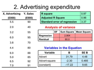 2. Advertising expenditure
X, Advertising   Y, Sales    R square                        0.97
   (£000)         (£000)     Adjusted R Square               0.96
     5.5            90       Standard error of regression    3.37

     2.0            40           Analysis of variance
     3.2            55                   DF   Sum Square Mean Square
                            Regression          2,904
     6.0            95
                            Residual             80.0
     3.8            70

     4.4            80          Variables in the Equation
     6.0            88          Variable           B         SE B
     5.0            85      Advert                31.79      4.48
     6.5            92      Advert-square         -2.30      0.485
     7.0            91      (constant)           -17.22      9.65
 