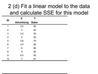 2 (d) Fit a linear model to the data
 and calculate SSE for this model
         X           Y
ID
     Advertising   Sales
1        5.5        90
2         2         40
3        3.2        55
4         6         95
5        3.8        70
6        4.4        80
7         6         88
8         5         85
9        6.5        92
10        7         91
 