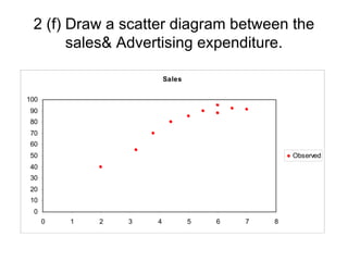 2 (f) Draw a scatter diagram between the
       sales& Advertising expenditure.

                          Sales


100
90
80
70
60
50                                                Observed
40
30
20
10
 0
      0   1   2   3   4           5   6   7   8
 