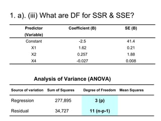 1. a). (iii) What are DF for SSR & SSE?
        Predictor                Coefficient (B)                SE (B)
       (Variable)
        Constant                        -2.5                     41.4
           X1                          1.62                      0.21
           X2                          0.257                     1.88
           X4                          -0.027                    0.008



             Analysis of Variance (ANOVA)
Source of variation   Sum of Squares      Degree of Freedom   Mean Squares

Regression                277,895                 3 (p)

Residual                  34,727                11 (n-p-1)
 