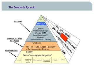 The Standards Pyramid


                                                  ISO
         BS25999
                                              BSI/CEN
                                                                          FT
                                                                        pl S E
                                         Context;                         c     2
                                     Framework; Scope                       Pu 50
                                        Why do BCM                            bl – S
                                                                                ic      m
                                     (benefits/drivers)?;                          –       a
                                          Options;                                   Na ll




                                                                            Ch
 Relation to Other                 Implementation / Testing                            tio




                                                                              ar
    Risk Areas                       Specialised                                           na




                                                                                iti
                                     Functions                                               l/L




                                                                                   es
                                                                                                   oc




                                                                                      /V
                           HR – IT – OR - Legal – Security                                            al




                                                                                              ol
                                                                                              un
                           – Procurement – Ethics –
Sector Guides




                                                                                                ta
                           Supply



                                                                                   SM


                                                                                                  ry
                                                                                     E
                       Sector/Industry specific guides*
                         Construction,                                            Utilities
           Financial                     Pharmaceutical   Aerospace &    Retail
                          mining, oil
                                                          Engineering
                           and gas
 