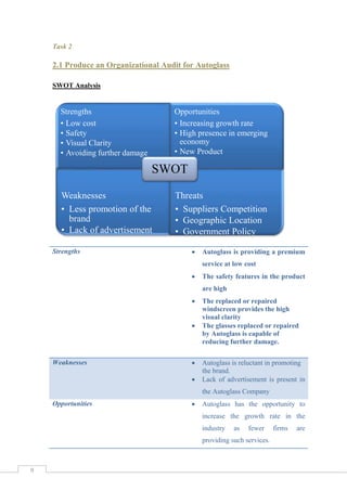 Task 2

2.1 Produce an Organizational Audit for Autoglass
SWOT Analysis

Strengths
• Low cost
• Safety
• Visual Clarity
• Avoiding further damage

Opportunities
• Increasing growth rate
• High presence in emerging
economy
• New Product

SWOT
Weaknesses
• Less promotion of the
brand
• Lack of advertisement
Strengths

Threats
• Suppliers Competition
• Geographic Location
• Government Policy


Autoglass is providing a premium
service at low cost



The safety features in the product
are high




Weaknesses




The replaced or repaired
windscreen provides the high
visual clarity
The glasses replaced or repaired
by Autoglass is capable of
reducing further damage.
Autoglass is reluctant in promoting
the brand.
Lack of advertisement is present in
the Autoglass Company

Opportunities



Autoglass has the opportunity to
increase the growth rate in the
industry

as

fewer

providing such services.

9

firms

are

 